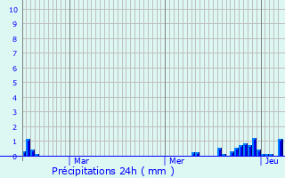 Graphique des précipitations prvues pour Machilly