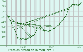 Graphe de la pression atmosphrique prvue pour Berrien