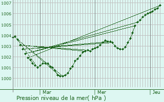 Graphe de la pression atmosphrique prvue pour Banville