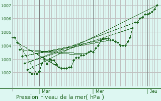 Graphe de la pression atmosphrique prvue pour Gueutteville-les-Grs