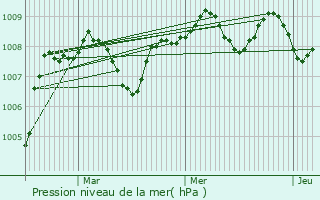 Graphe de la pression atmosphrique prvue pour Vic-Fezensac