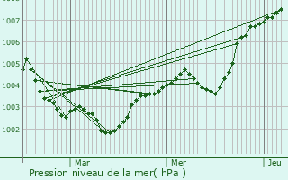 Graphe de la pression atmosphrique prvue pour Lonrai