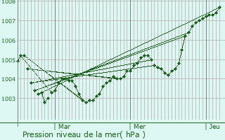 Graphe de la pression atmosphrique prvue pour Nogent-le-Rotrou