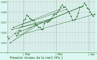 Graphe de la pression atmosphrique prvue pour Saint-Cernin-de-l
