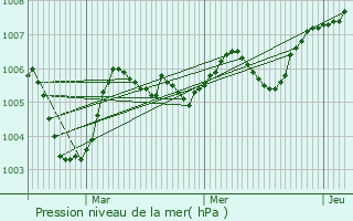 Graphe de la pression atmosphrique prvue pour Villefranche
