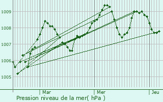 Graphe de la pression atmosphrique prvue pour Saint-Czert