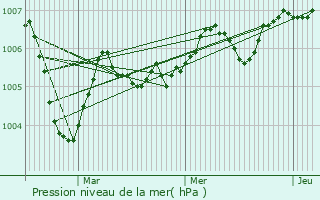Graphe de la pression atmosphrique prvue pour Vauchassis