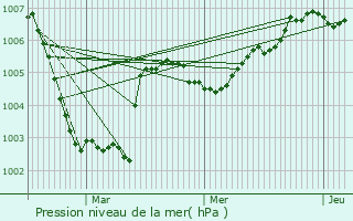 Graphe de la pression atmosphrique prvue pour Lendelede