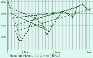 Graphe de la pression atmosphrique prvue pour Oger