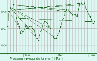 Graphe de la pression atmosphrique prvue pour Biscarrosse