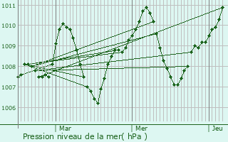 Graphe de la pression atmosphrique prvue pour Bolaos de Calatrava