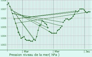 Graphe de la pression atmosphrique prvue pour Braine-l