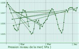 Graphe de la pression atmosphrique prvue pour Culles-les-Roches