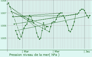 Graphe de la pression atmosphrique prvue pour Oigny