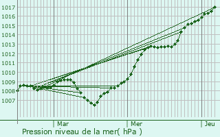 Graphe de la pression atmosphrique prvue pour Saint-Dizier