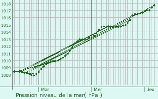 Graphe de la pression atmosphrique prvue pour Trignac