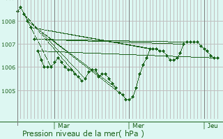 Graphe de la pression atmosphrique prvue pour Bicqueley