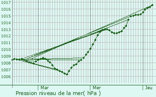 Graphe de la pression atmosphrique prvue pour Beauchery-Saint-Martin