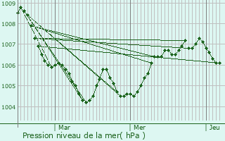 Graphe de la pression atmosphrique prvue pour Aubange