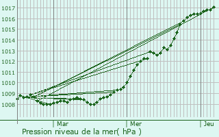 Graphe de la pression atmosphrique prvue pour Hohrod