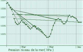 Graphe de la pression atmosphrique prvue pour Houdelmont
