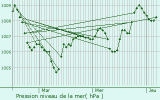 Graphe de la pression atmosphrique prvue pour Le Monestier