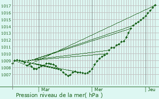 Graphe de la pression atmosphrique prvue pour Kleinbettingen