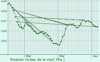 Graphe de la pression atmosphrique prvue pour Loromontzey