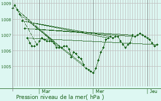 Graphe de la pression atmosphrique prvue pour Vittel