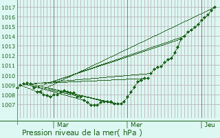 Graphe de la pression atmosphrique prvue pour Bourglinster