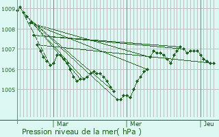 Graphe de la pression atmosphrique prvue pour Sainte-Barbe