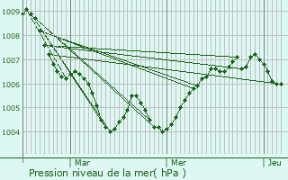 Graphe de la pression atmosphrique prvue pour Hamm