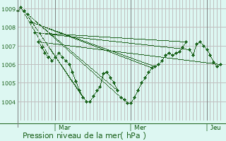 Graphe de la pression atmosphrique prvue pour Bourglinster