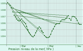 Graphe de la pression atmosphrique prvue pour Jockelsmuhle