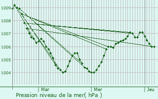 Graphe de la pression atmosphrique prvue pour Putscheid