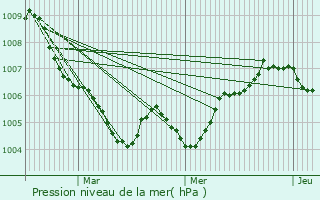 Graphe de la pression atmosphrique prvue pour Ferme du Flamand