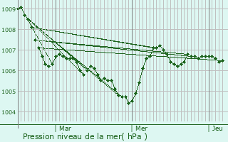 Graphe de la pression atmosphrique prvue pour Mollans