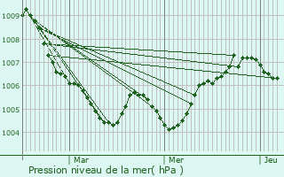 Graphe de la pression atmosphrique prvue pour Malmdy