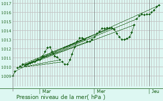 Graphe de la pression atmosphrique prvue pour Mouris