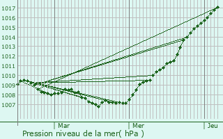 Graphe de la pression atmosphrique prvue pour Neunhausen