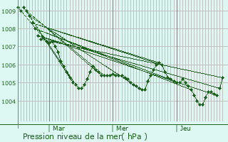Graphe de la pression atmosphrique prvue pour Sdlohn