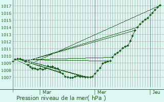 Graphe de la pression atmosphrique prvue pour Erpeldange-ls-Wiltz