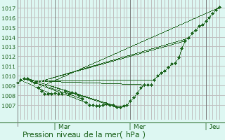 Graphe de la pression atmosphrique prvue pour Roder