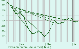 Graphe de la pression atmosphrique prvue pour Bruchsal