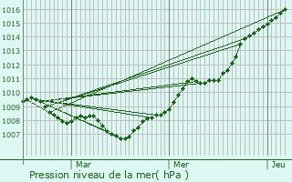 Graphe de la pression atmosphrique prvue pour Montdidier