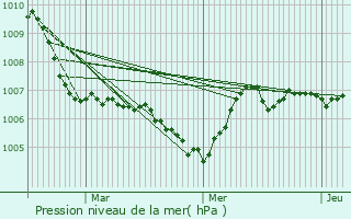 Graphe de la pression atmosphrique prvue pour Dommartin-ls-Remiremont