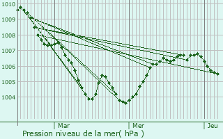 Graphe de la pression atmosphrique prvue pour Freisen
