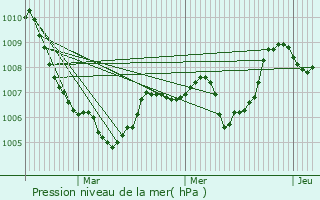 Graphe de la pression atmosphrique prvue pour Le Brignon
