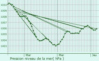 Graphe de la pression atmosphrique prvue pour Weil im Schnbuch