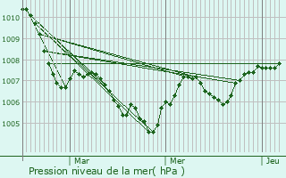 Graphe de la pression atmosphrique prvue pour Foncine-le-Haut